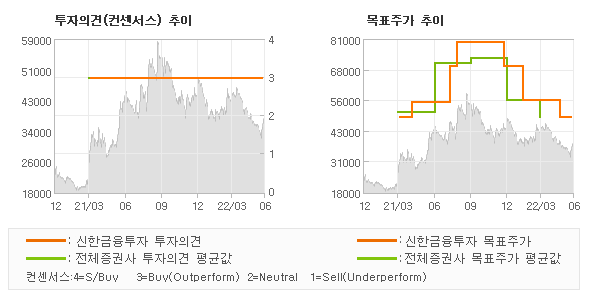 투자의견 및 목표주가 추이 그래프