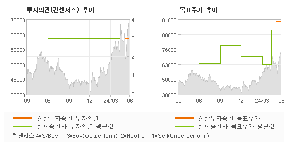 투자의견 및 목표주가 추이 그래프