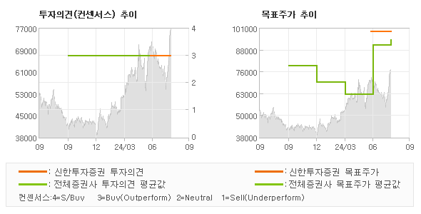 투자의견 및 목표주가 추이 그래프