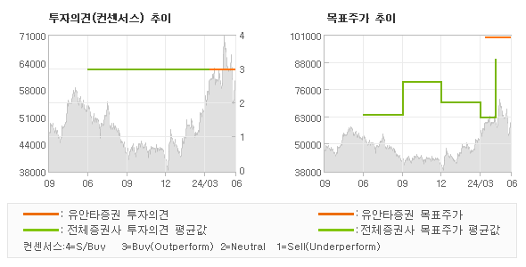 투자의견 및 목표주가 추이 그래프