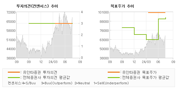 투자의견 및 목표주가 추이 그래프