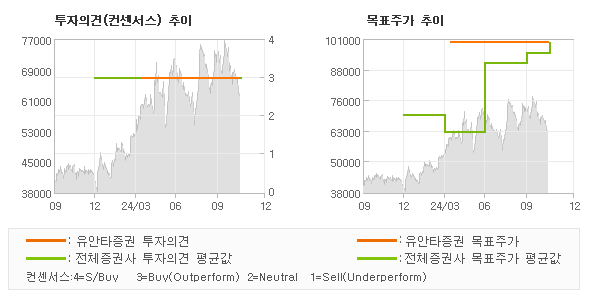 투자의견 및 목표주가 추이 그래프