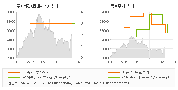 투자의견 및 목표주가 추이 그래프