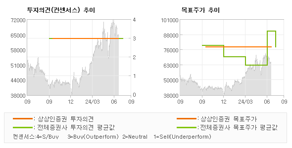 투자의견 및 목표주가 추이 그래프