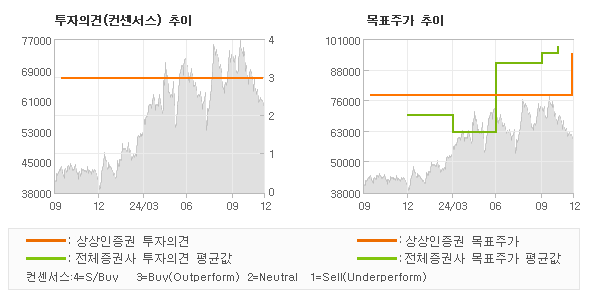 투자의견 및 목표주가 추이 그래프