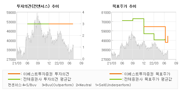 투자의견 및 목표주가 추이 그래프