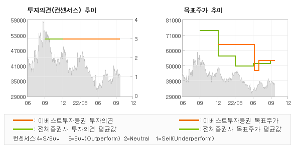 투자의견 및 목표주가 추이 그래프