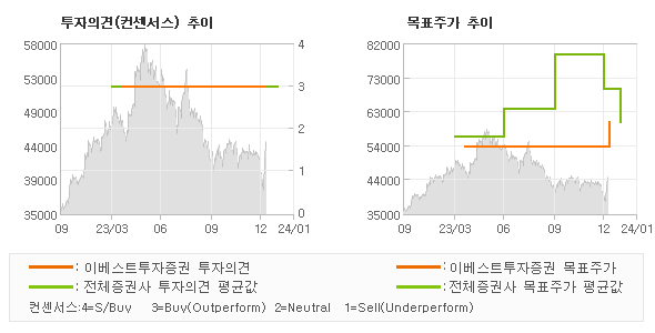 투자의견 및 목표주가 추이 그래프