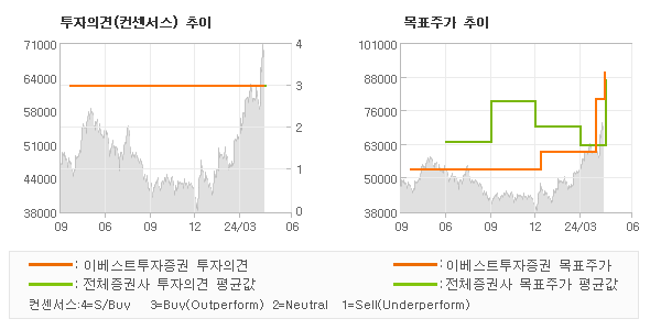 투자의견 및 목표주가 추이 그래프