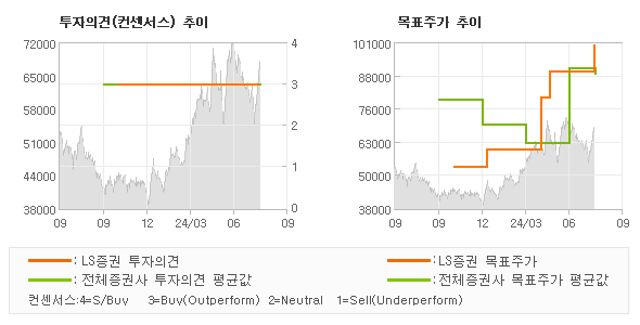 투자의견 및 목표주가 추이 그래프