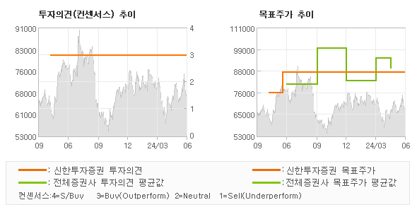 투자의견 및 목표주가 추이 그래프