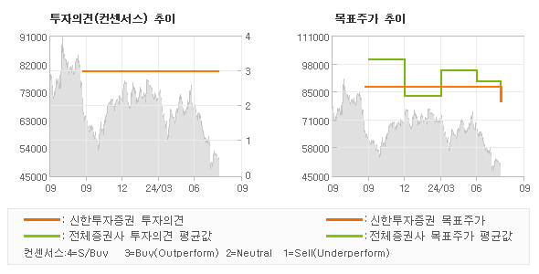 투자의견 및 목표주가 추이 그래프