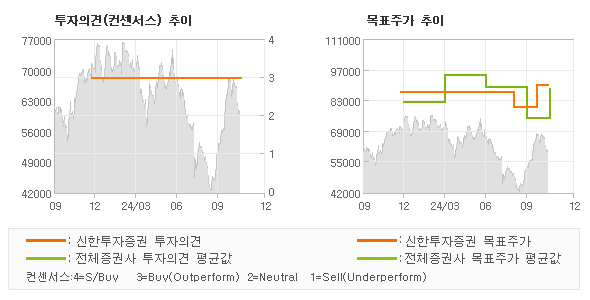 투자의견 및 목표주가 추이 그래프