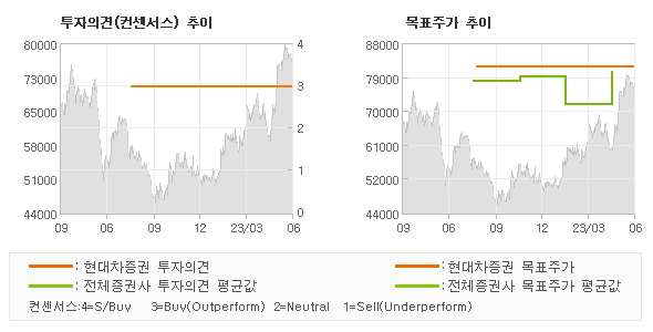 투자의견 및 목표주가 추이 그래프