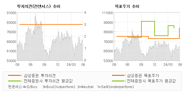 투자의견 및 목표주가 추이 그래프