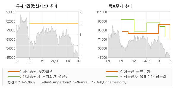 투자의견 및 목표주가 추이 그래프