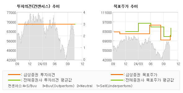 투자의견 및 목표주가 추이 그래프