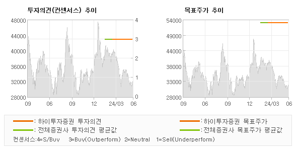 투자의견 및 목표주가 추이 그래프