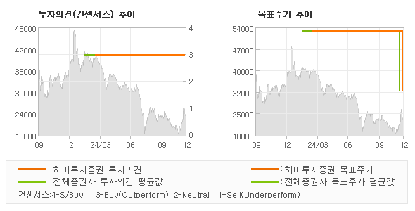 투자의견 및 목표주가 추이 그래프