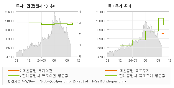 투자의견 및 목표주가 추이 그래프