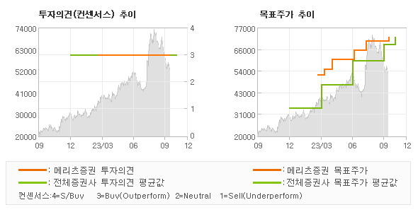 투자의견 및 목표주가 추이 그래프