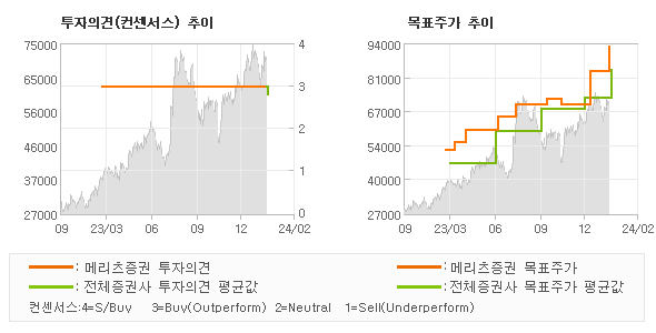 투자의견 및 목표주가 추이 그래프