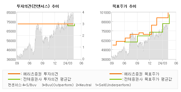 투자의견 및 목표주가 추이 그래프