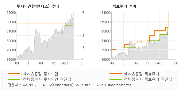 투자의견 및 목표주가 추이 그래프