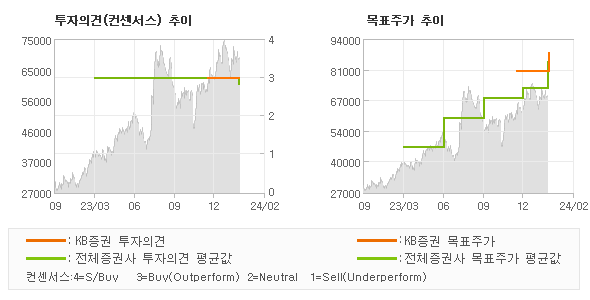 투자의견 및 목표주가 추이 그래프