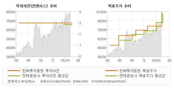 투자의견 및 목표주가 추이 그래프