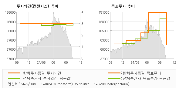 투자의견 및 목표주가 추이 그래프