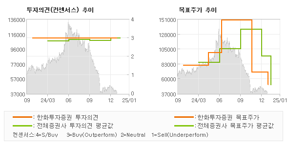 투자의견 및 목표주가 추이 그래프