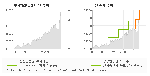 투자의견 및 목표주가 추이 그래프