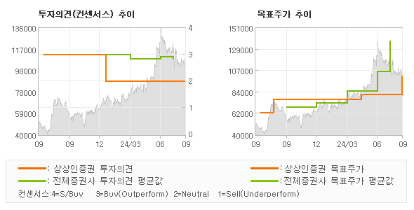 투자의견 및 목표주가 추이 그래프