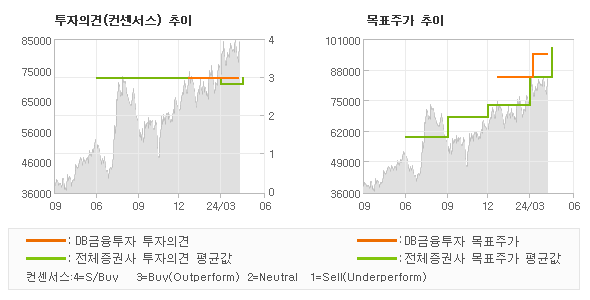 투자의견 및 목표주가 추이 그래프