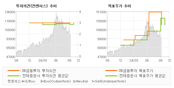 투자의견 및 목표주가 추이 그래프