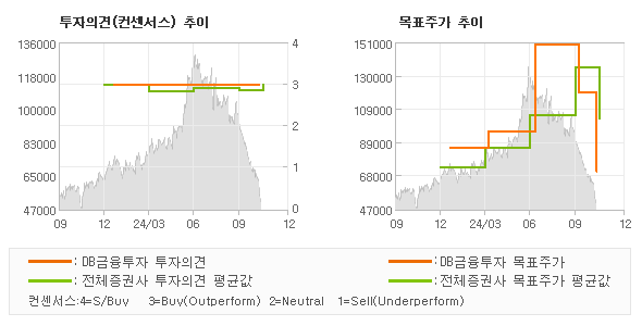 투자의견 및 목표주가 추이 그래프