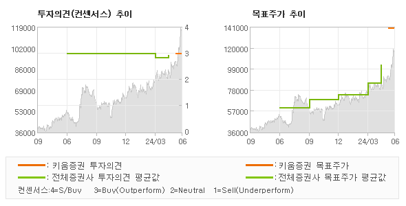 투자의견 및 목표주가 추이 그래프