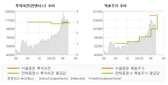 투자의견 및 목표주가 추이 그래프