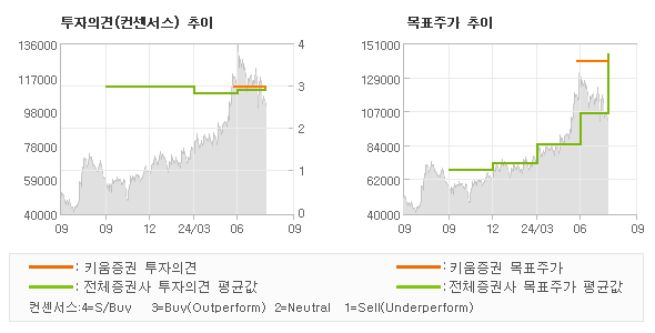 투자의견 및 목표주가 추이 그래프