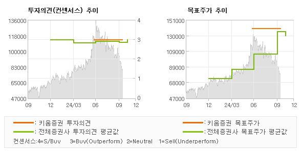 투자의견 및 목표주가 추이 그래프