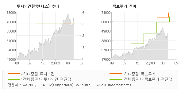 투자의견 및 목표주가 추이 그래프