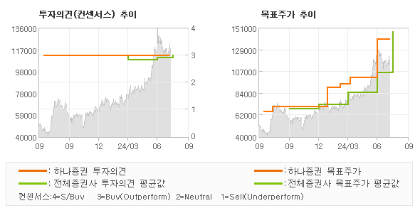 투자의견 및 목표주가 추이 그래프