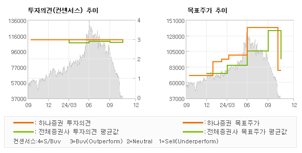 투자의견 및 목표주가 추이 그래프