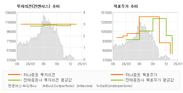 투자의견 및 목표주가 추이 그래프