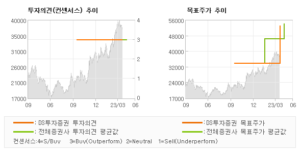 투자의견 및 목표주가 추이 그래프