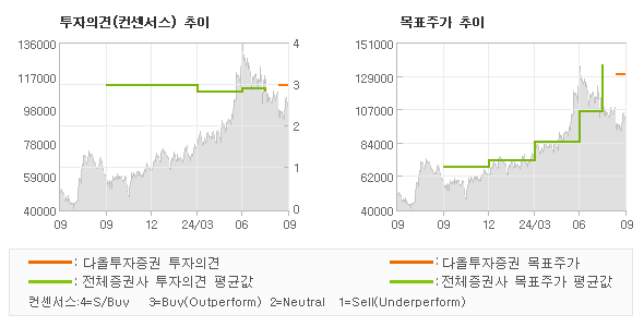 투자의견 및 목표주가 추이 그래프