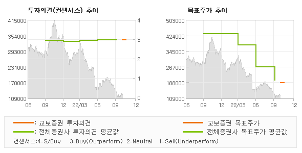 투자의견 및 목표주가 추이 그래프