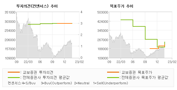 투자의견 및 목표주가 추이 그래프