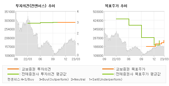 투자의견 및 목표주가 추이 그래프